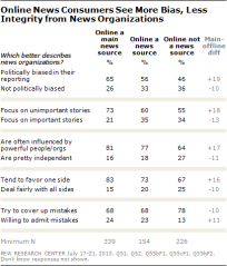 Online news consumers are less trusting of online news than off. 
